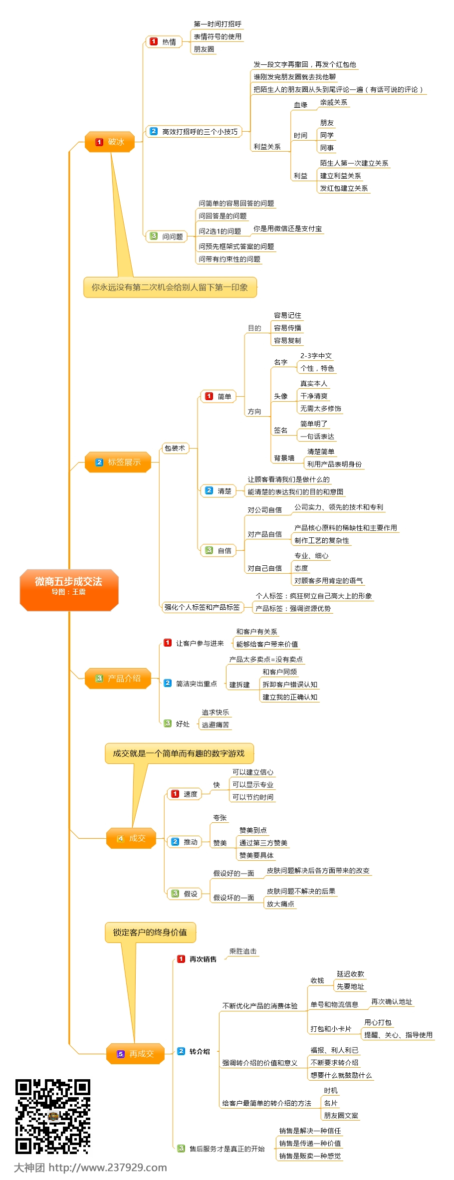微商五步成交法思维导图